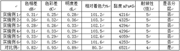 High-stability fluorescent color paste and preparation method thereof