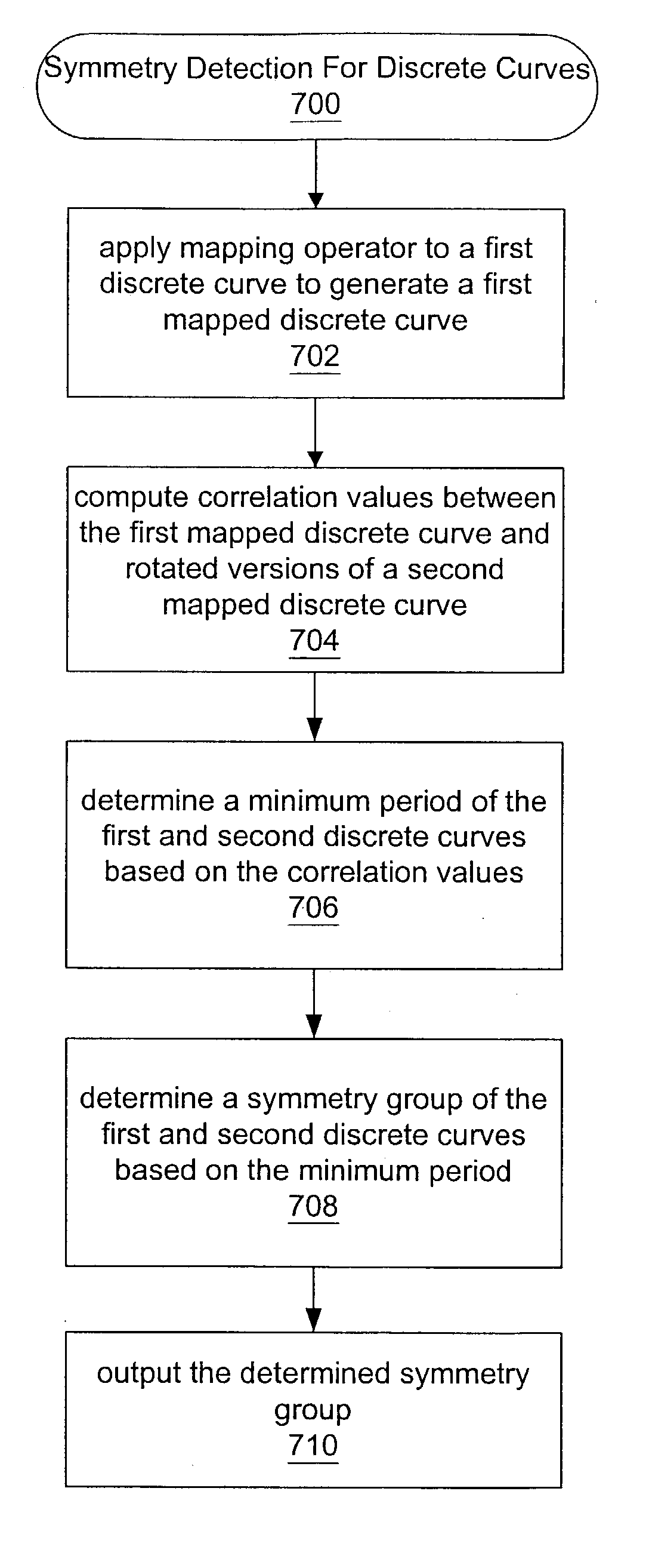 Rotational symmetry detection for configurations of discrete curves