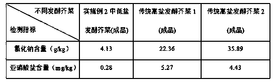 Low-salt fermented leaf mustard and preparation method thereof