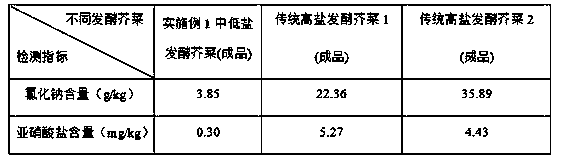 Low-salt fermented leaf mustard and preparation method thereof