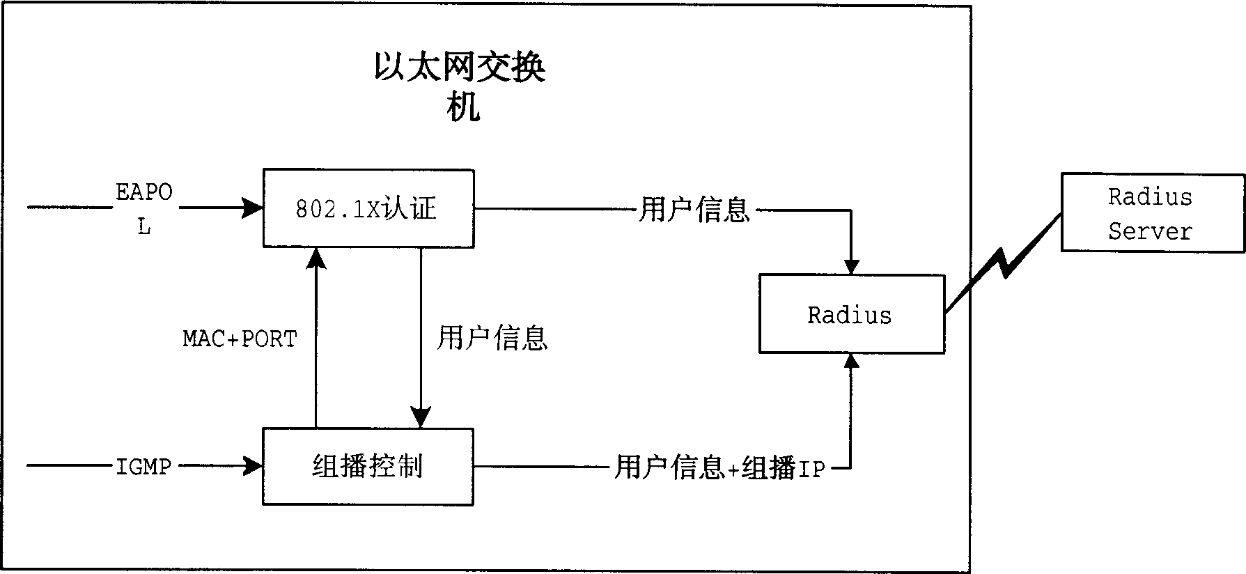 Protocol 802.1X based multicast control method