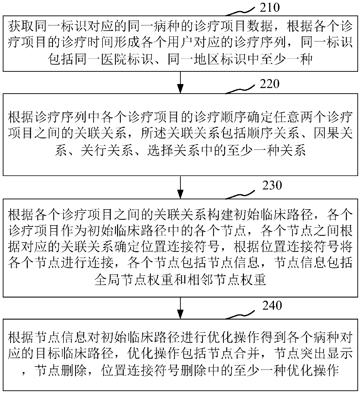 Clinical pathway construction method and device, computer equipment and storage medium