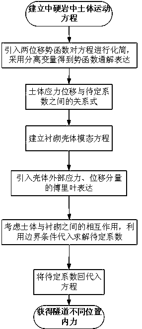 A method for calculating deformation and stress of tunnel under non-uniform explosion load