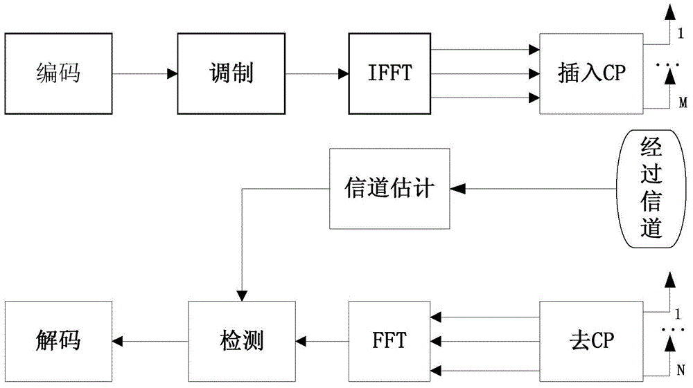 MIMO-OFDM (Multiple Input Multiple Output-Orthogonal Frequency Division Multiplexing) system based detection method and device