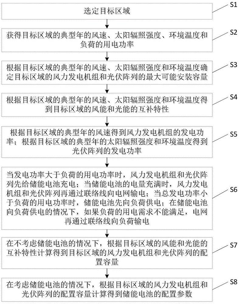 Capacity configuration method used for grid-connected wind and light storage system