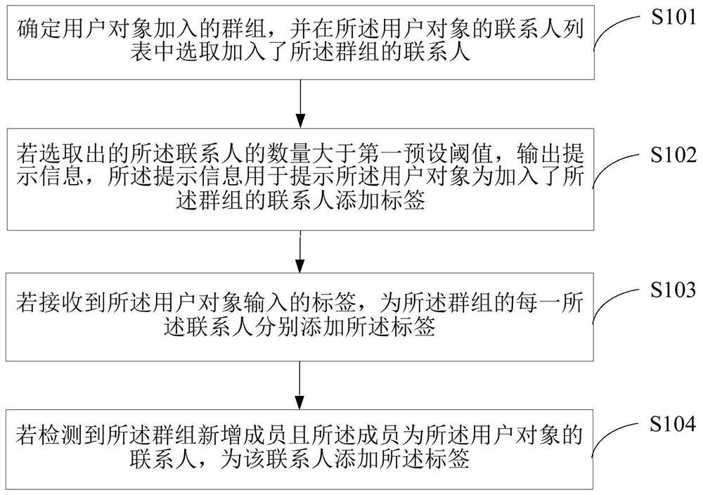 Method for determining contact label, terminal equipment and medium