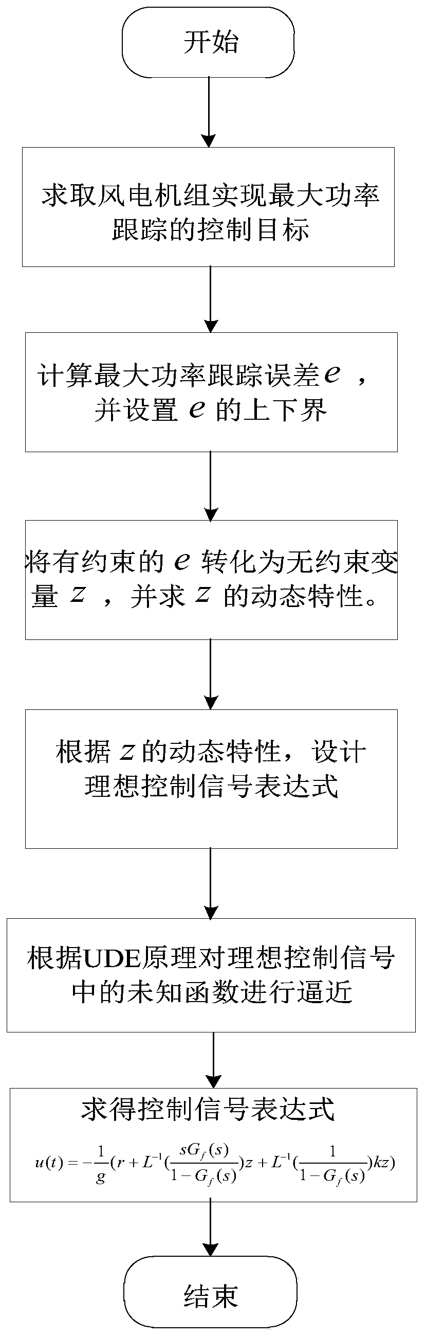 Wind turbine generator guaranteed performance control method based on UDE