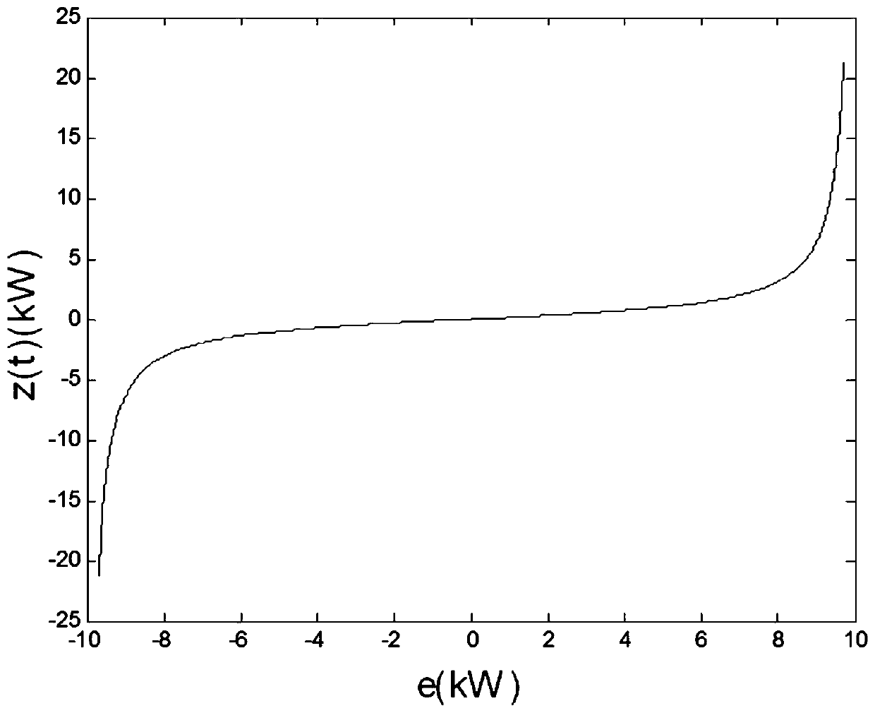 Wind turbine generator guaranteed performance control method based on UDE