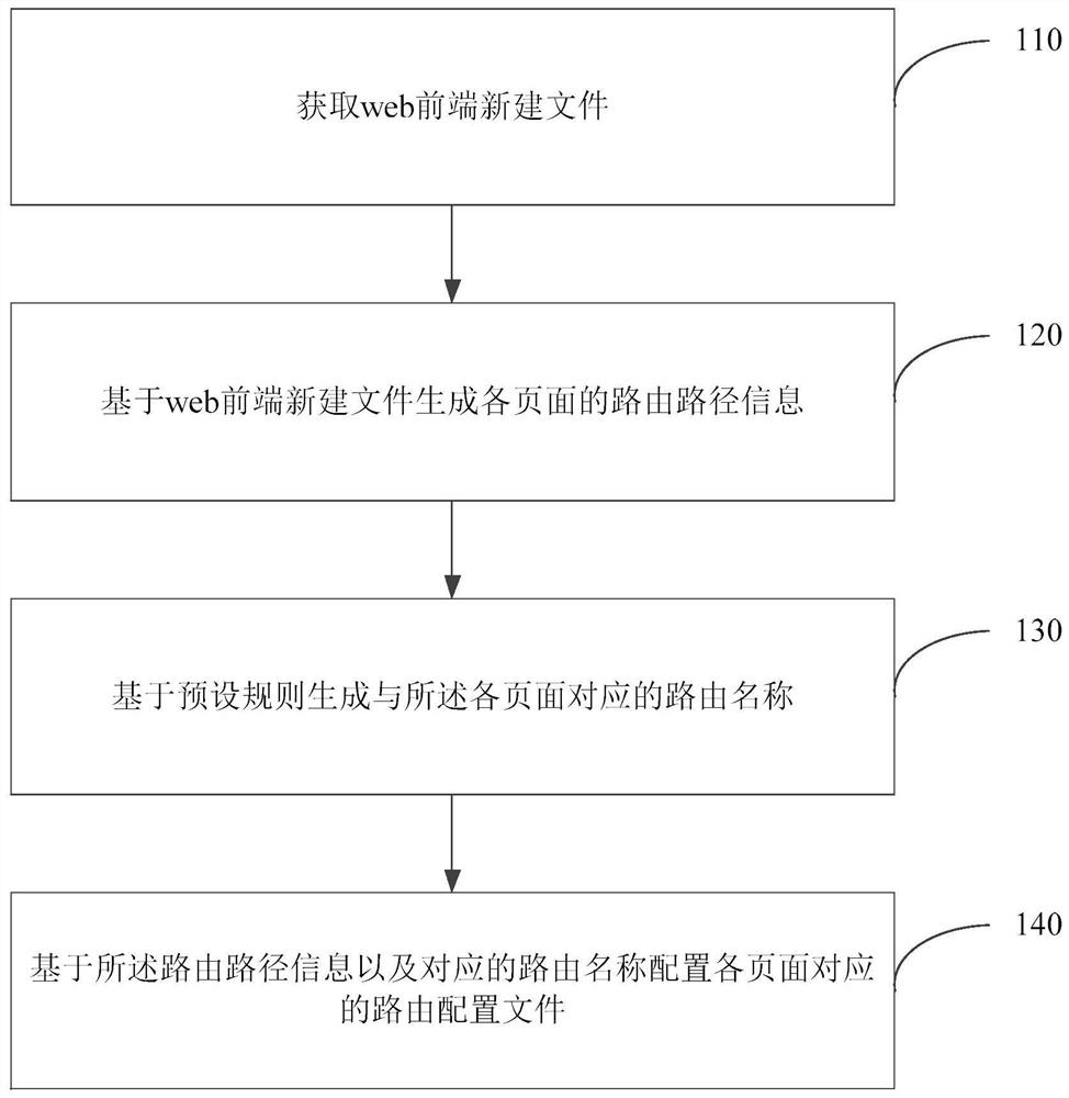 Routing method and device for web front end