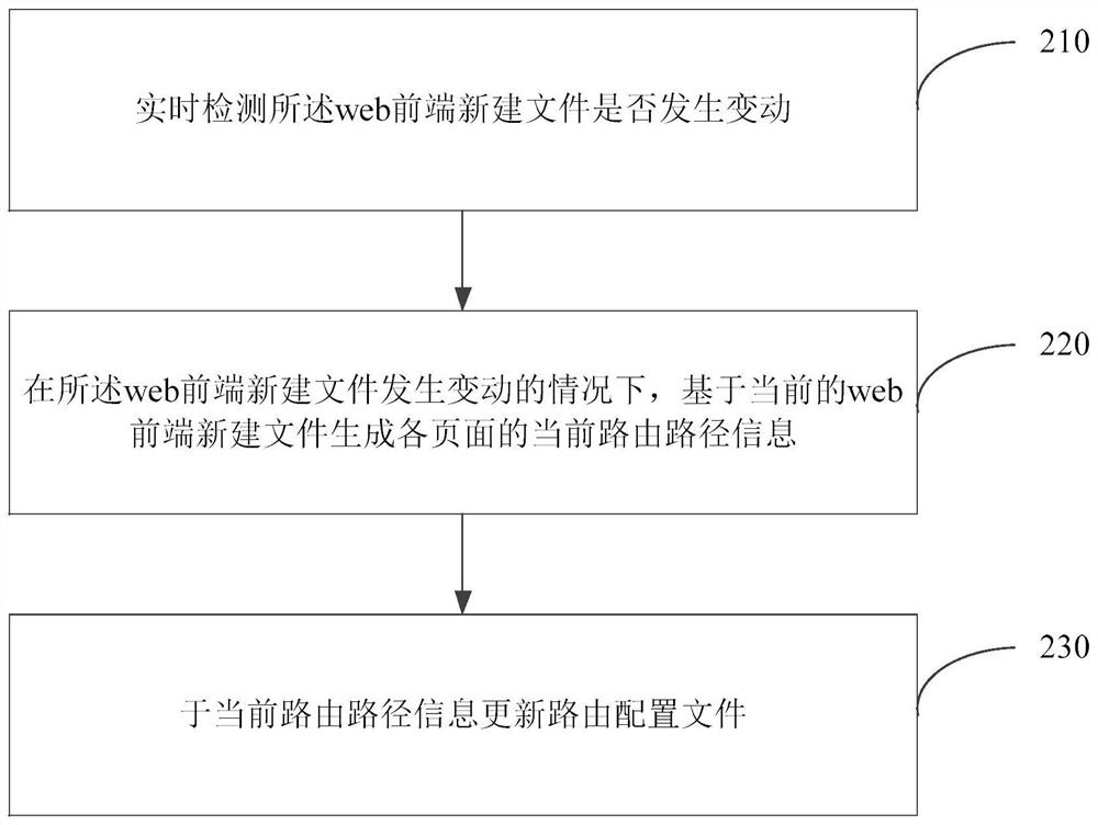 Routing method and device for web front end