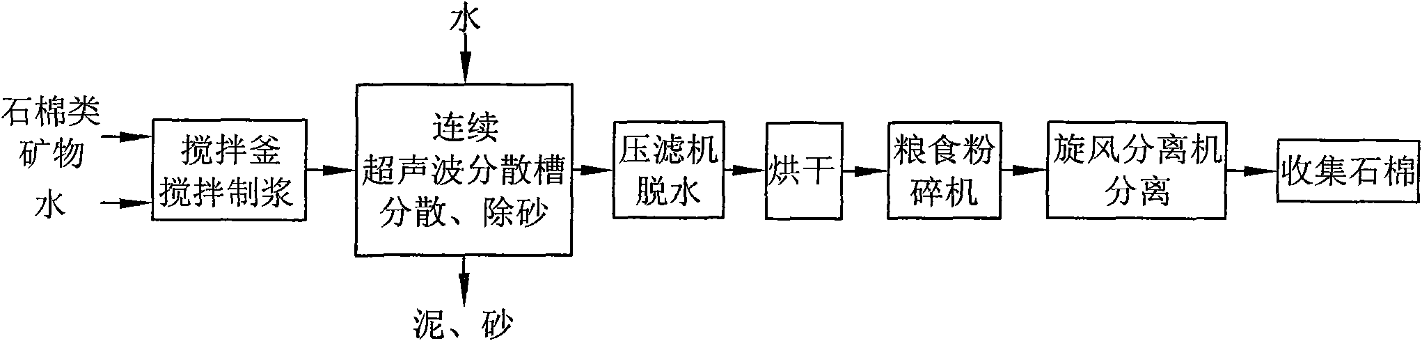 Method for selecting asbestos from asbestos-like minerals by wet process by using ultrasonic waves