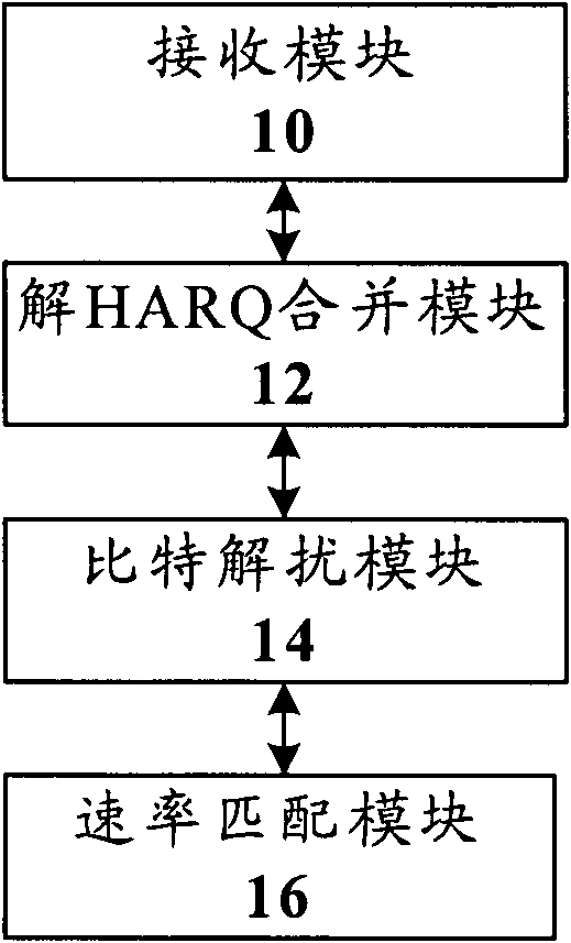 Method and device for bit descrambling, bit demerging and de-secondary rate matching