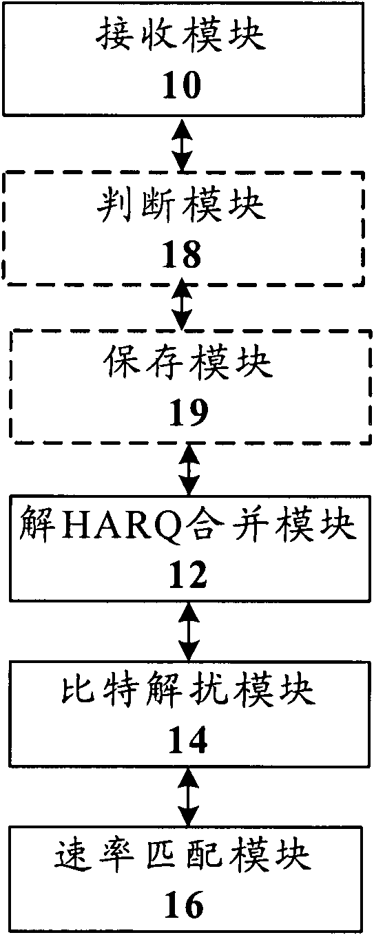 Method and device for bit descrambling, bit demerging and de-secondary rate matching