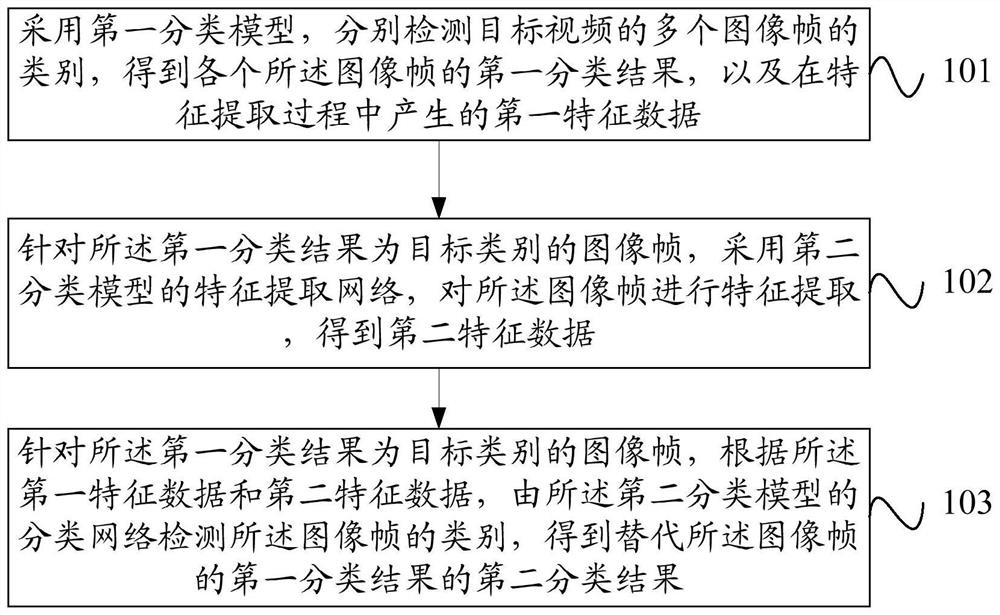 Image classification method and device, electronic equipment and storage medium