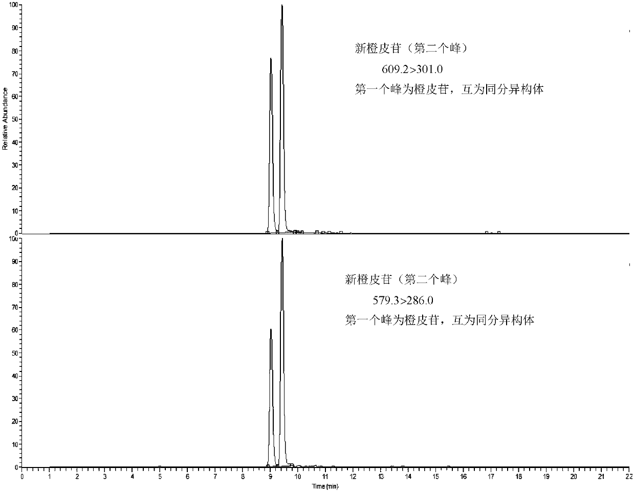 Method for simultaneously determining nine functional components in different parts of Changshan Huyou by ultrahigh performance liquid chromatography-tandem mass spectrometry