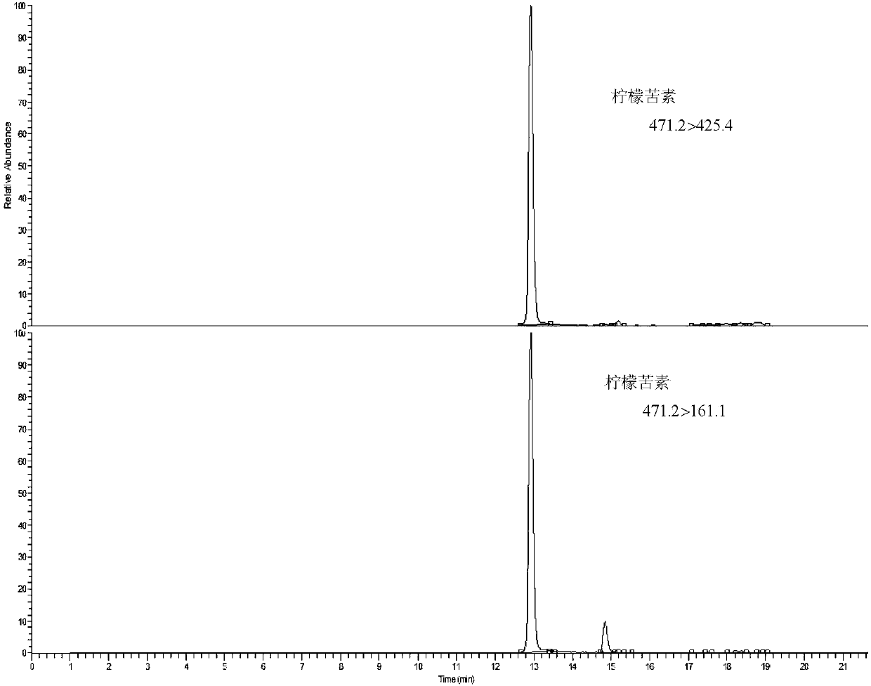 Method for simultaneously determining nine functional components in different parts of Changshan Huyou by ultrahigh performance liquid chromatography-tandem mass spectrometry