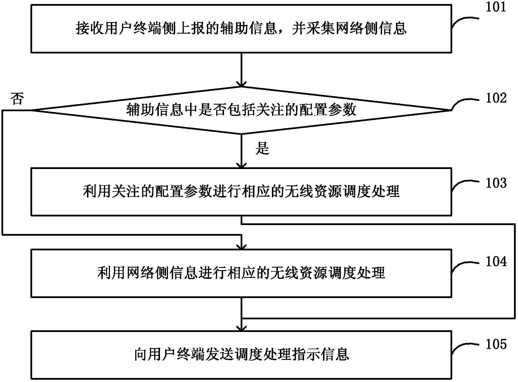 Method for wireless resource optimized scheduling, base station and system