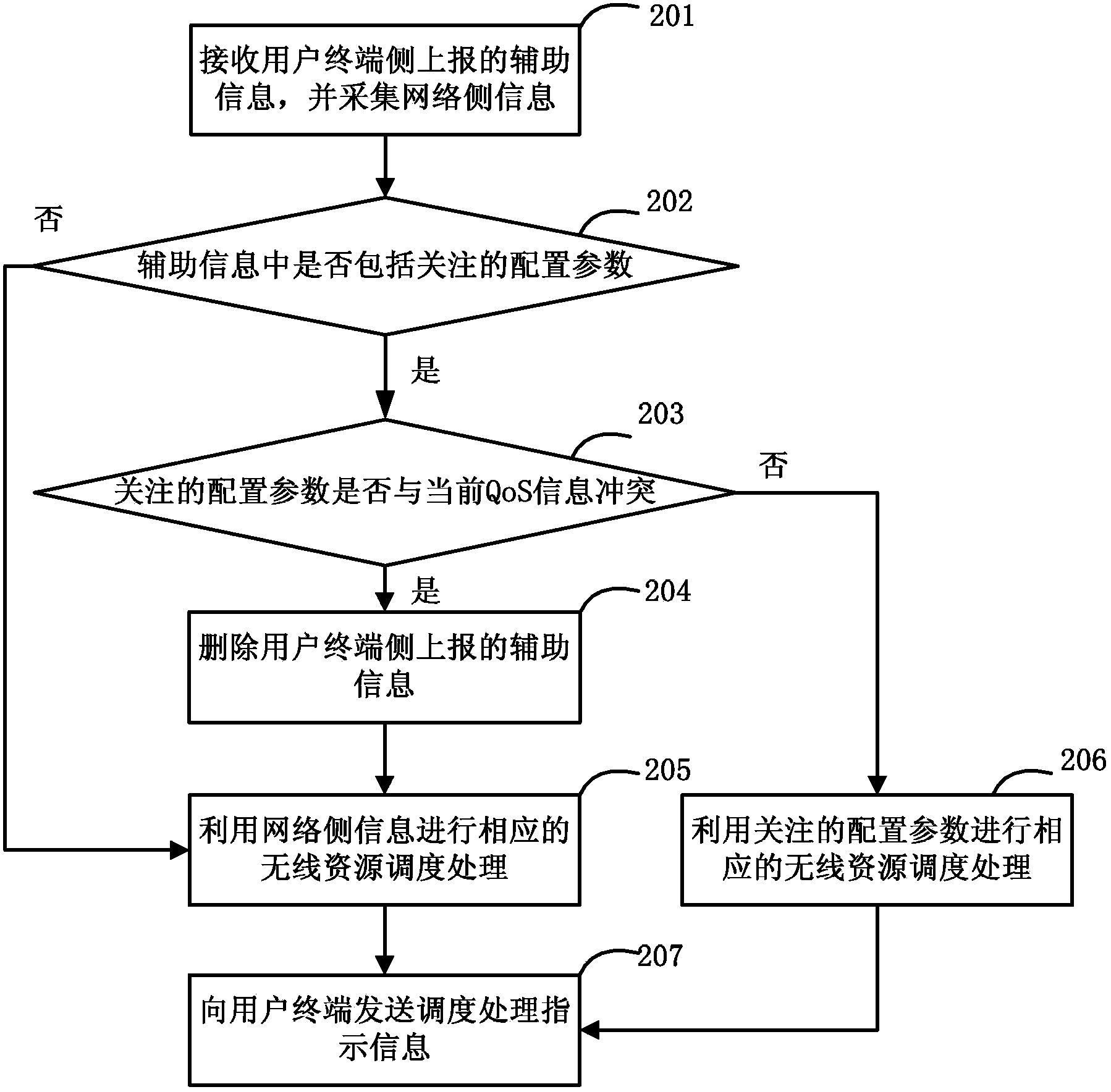 Method for wireless resource optimized scheduling, base station and system