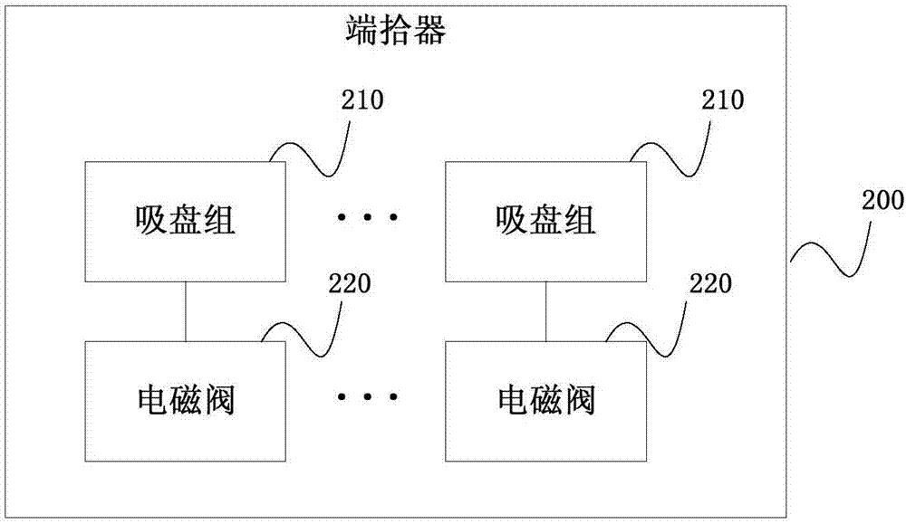 End picker goods sorting method and device and end picker