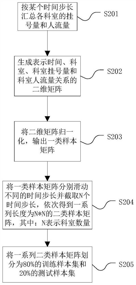 Hospital outpatient flow prediction method based on capsule network