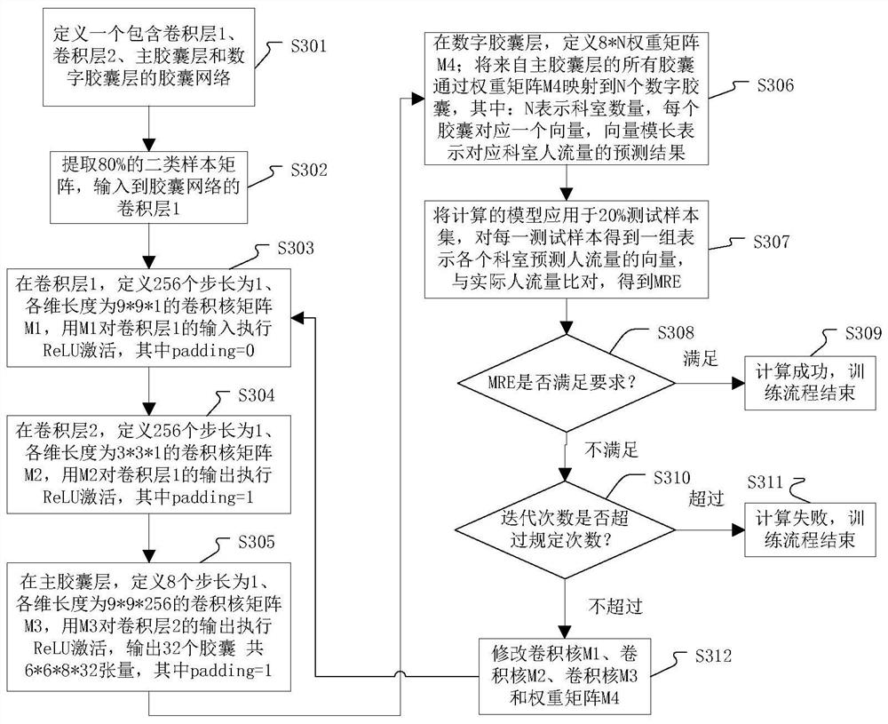 Hospital outpatient flow prediction method based on capsule network