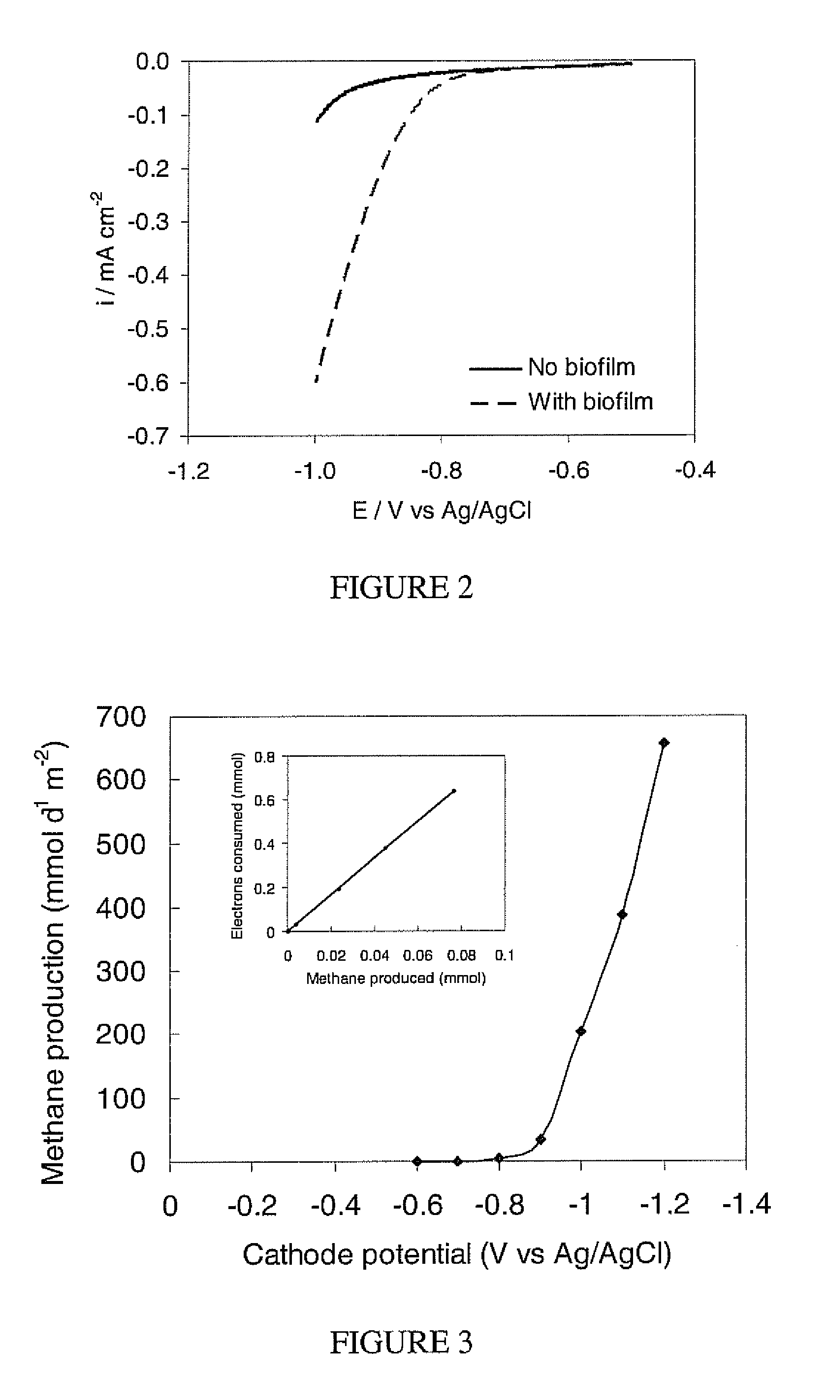 Electromethanogenic reactor and processes for methane production