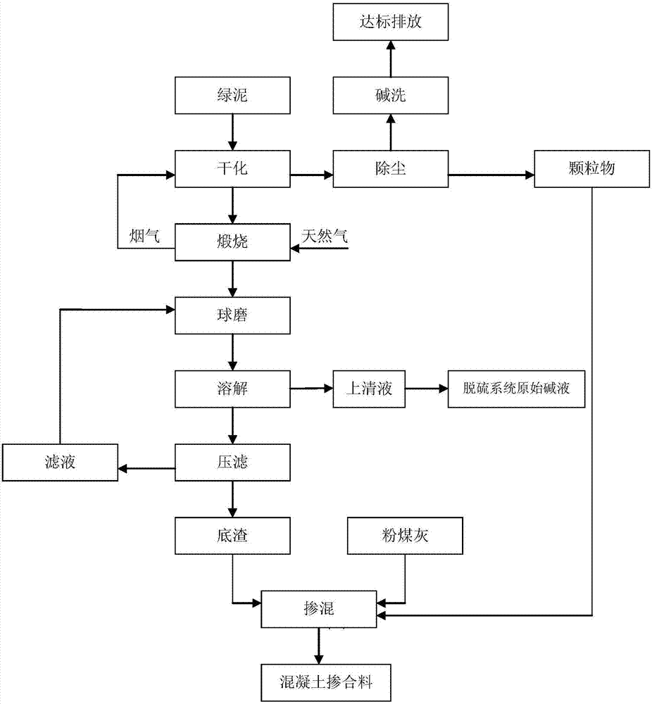 Method for preparation of concrete admixture from papermaking green mud alkali recovery bottom slag