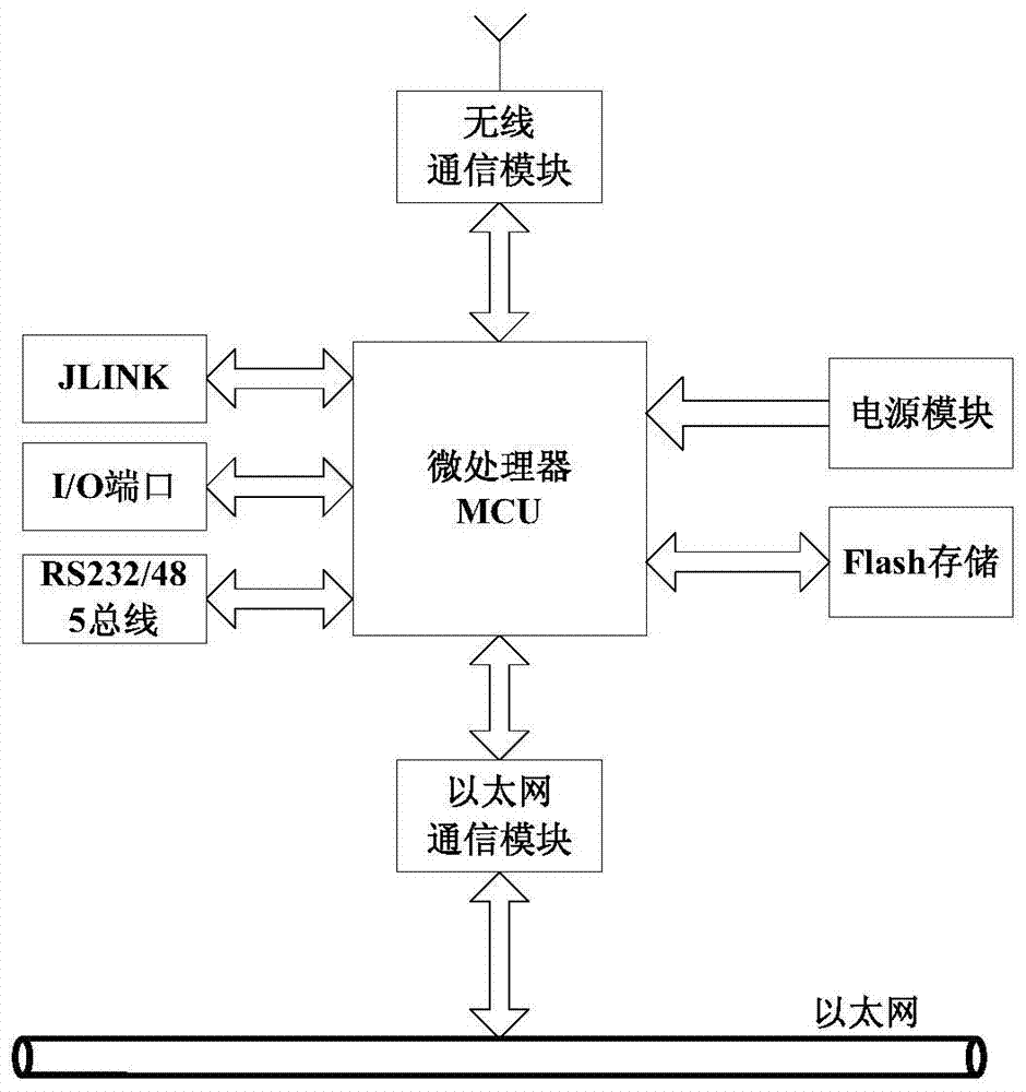 Working method of IoT smart node with data preprocessing and device management functions