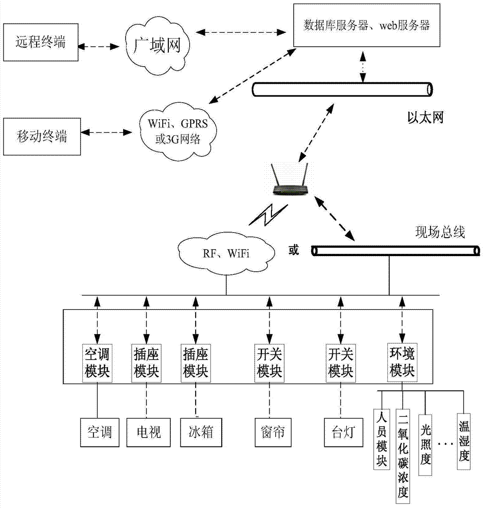 Working method of IoT smart node with data preprocessing and device management functions