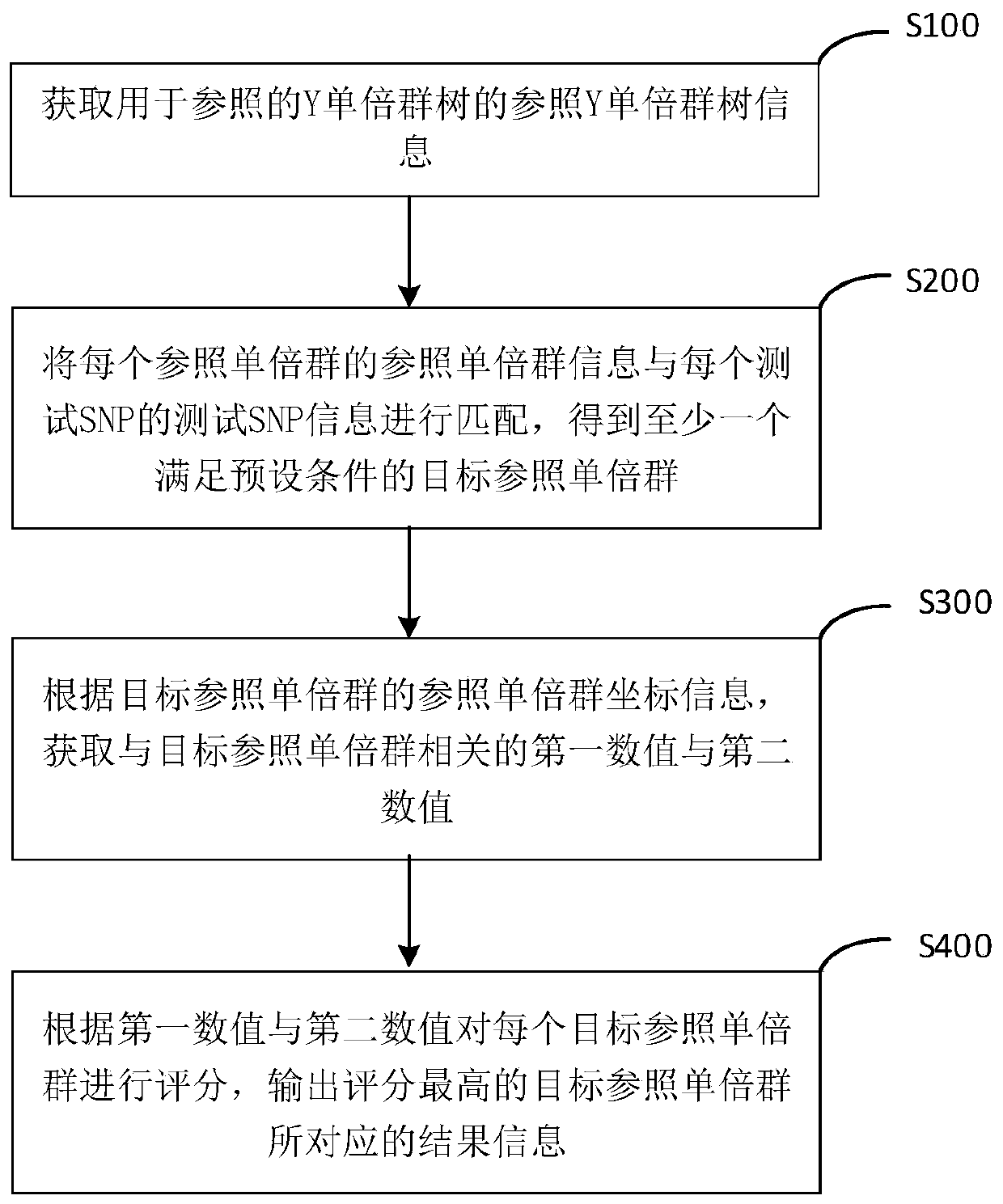 A method for detecting y haplogroup