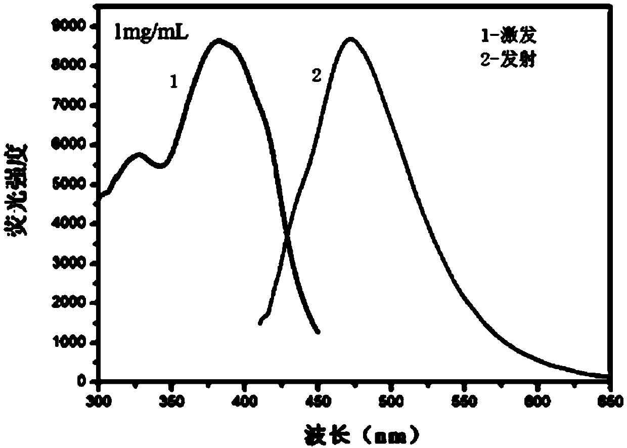 Preparation method of water-soluble nitrogen-phosphorus co-doped carbon quantum dots with concentration-dependent excitation and emission