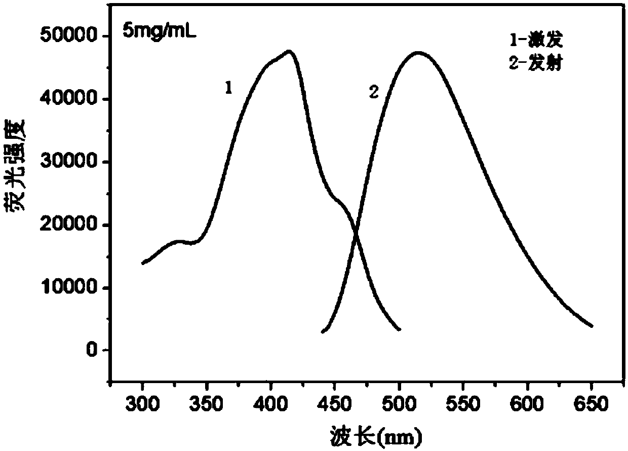 Preparation method of water-soluble nitrogen-phosphorus co-doped carbon quantum dots with concentration-dependent excitation and emission