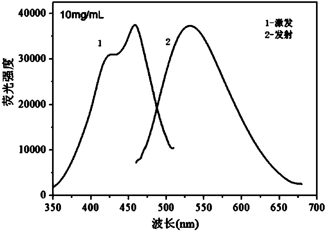 Preparation method of water-soluble nitrogen-phosphorus co-doped carbon quantum dots with concentration-dependent excitation and emission