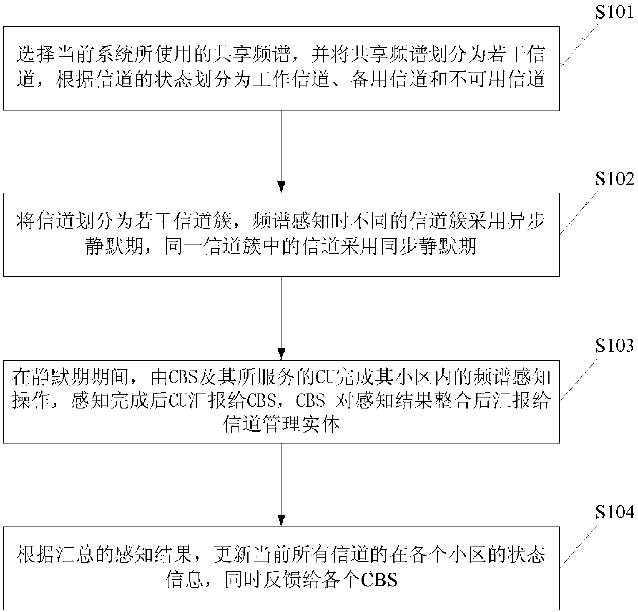 Low-power-loss multi-channel spectrum sensing method and system facing cellular communication network