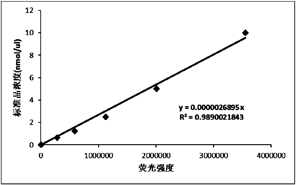 Detection method and kit for detecting activity of acidic hydrolases in lysosomes