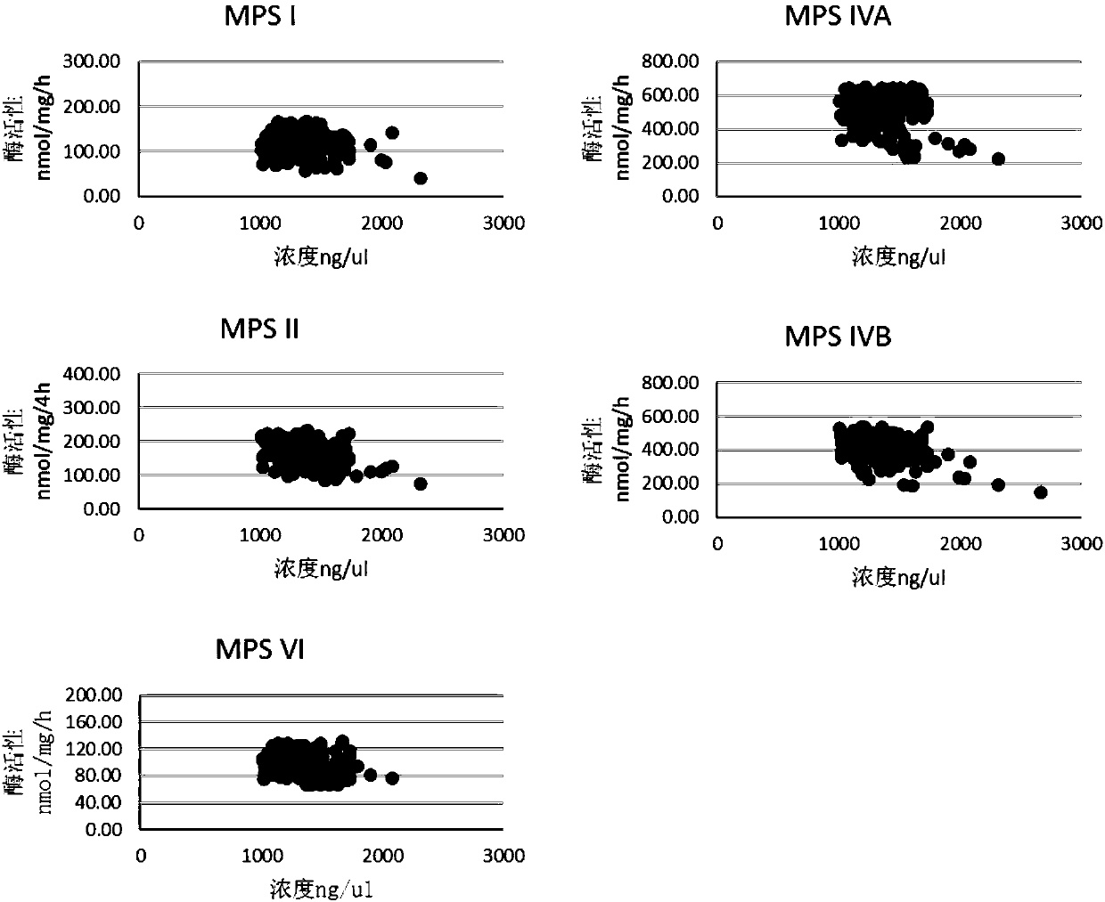 Detection method and kit for detecting activity of acidic hydrolases in lysosomes