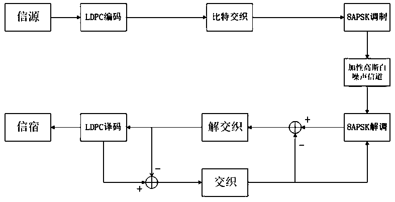 8APSK mapping scheme for LDPC-BICM-ID system