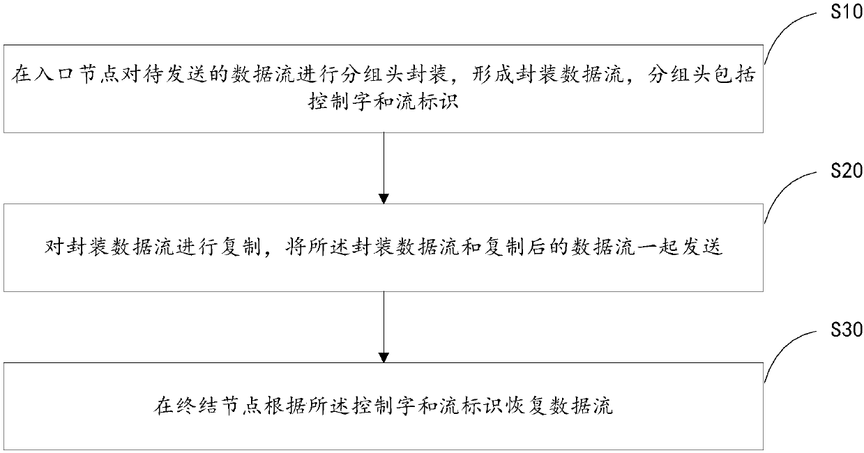 Data sending protection method, device and system and computer readable storage medium