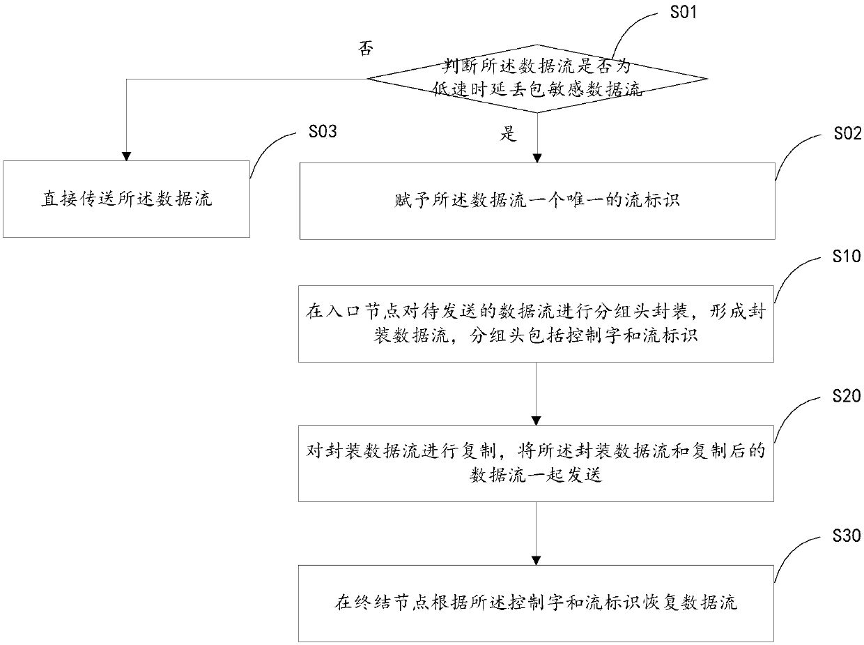 Data sending protection method, device and system and computer readable storage medium