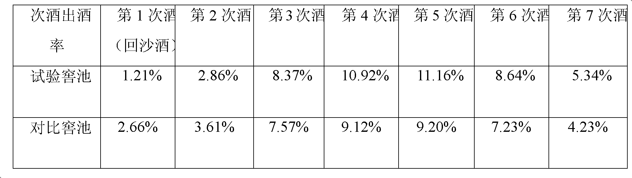 Production technique of Maotai-flavor liquor