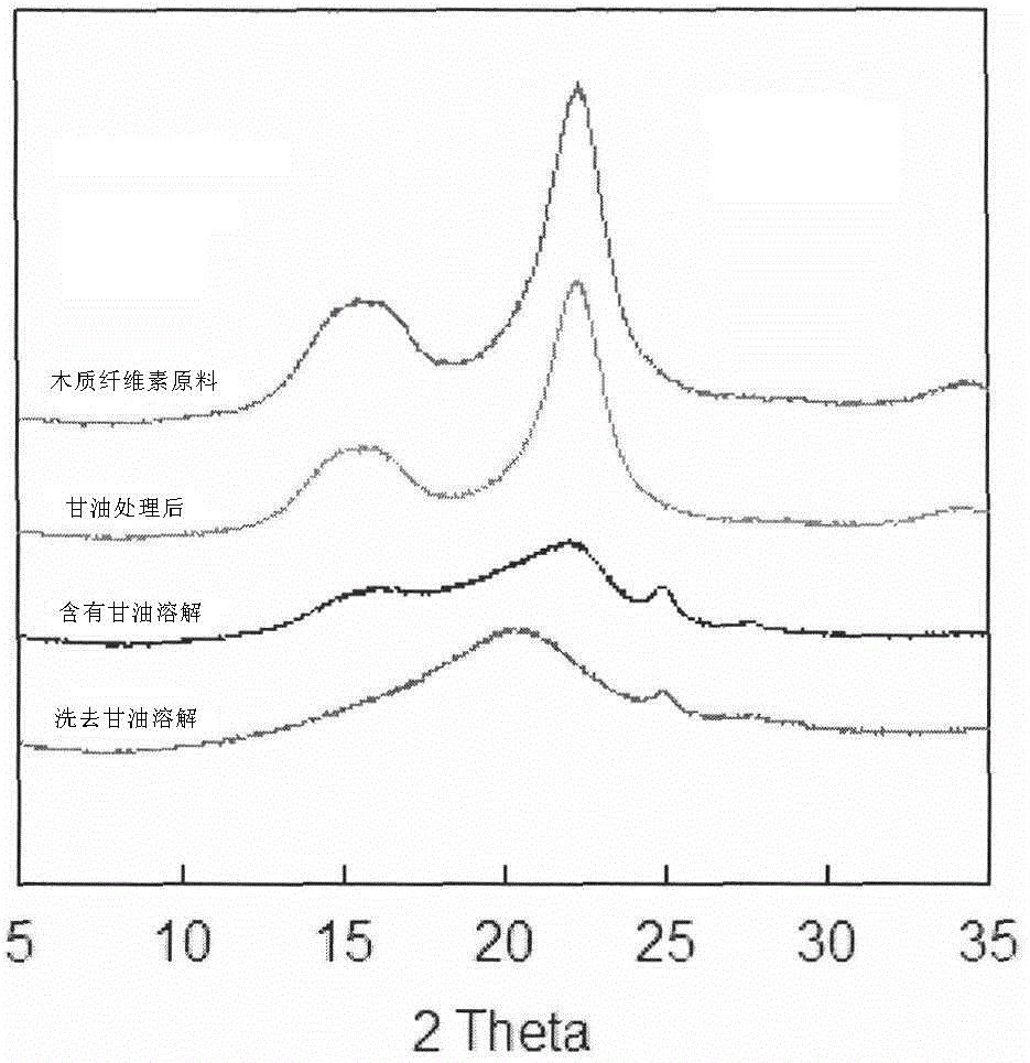 Dissolution method of lignocellulose