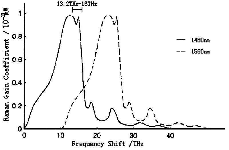 Method and system for improving sensing performance of long-distance Brillouin optical time domain analysis system