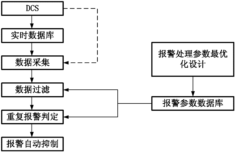 Repeated alarm processing method based on data filtering