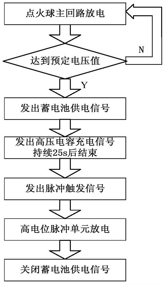 High-voltage electrical apparatus test triggering system and method applying plasma injection technology