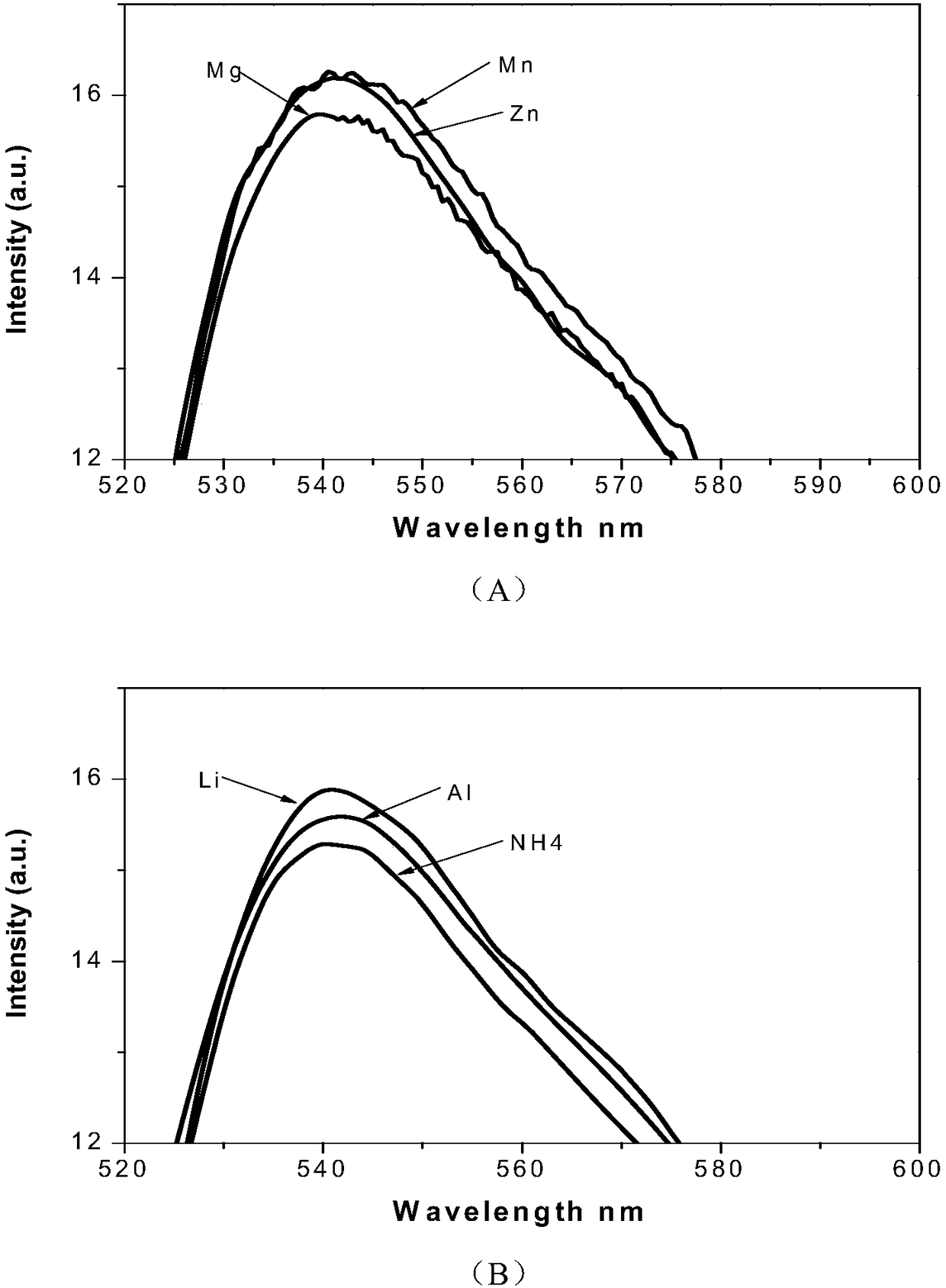 Iridium complex-containing phosphor material as well as preparation and application in beryllium ion detection