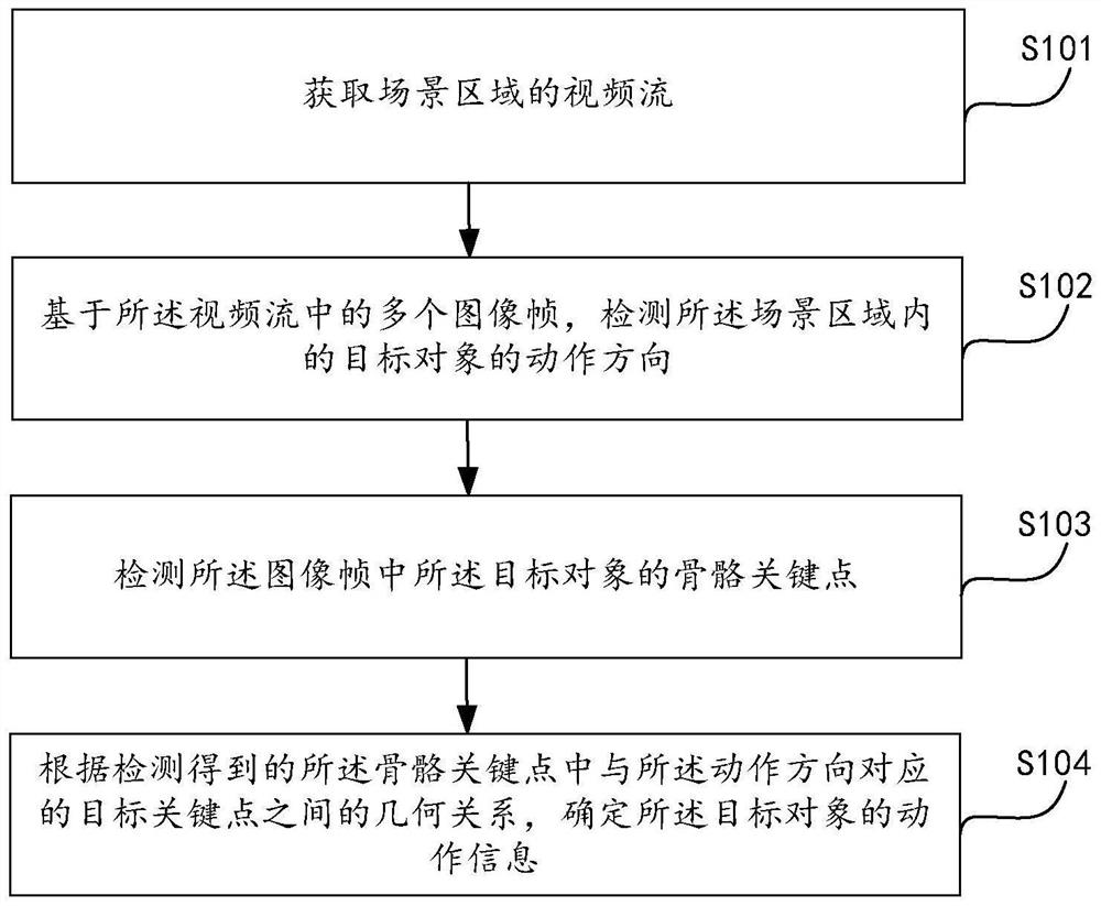 Action detection method and device, electronic equipment and storage medium