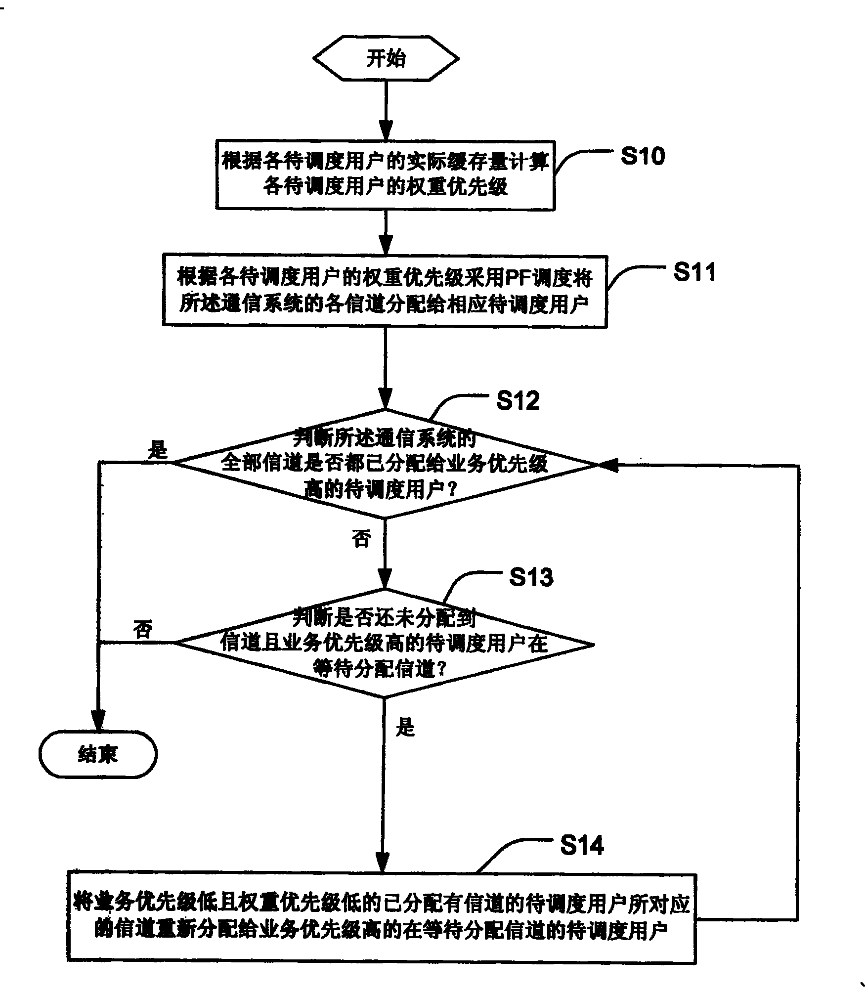 Method for multi-business scheduling based on communication system real buffer memory