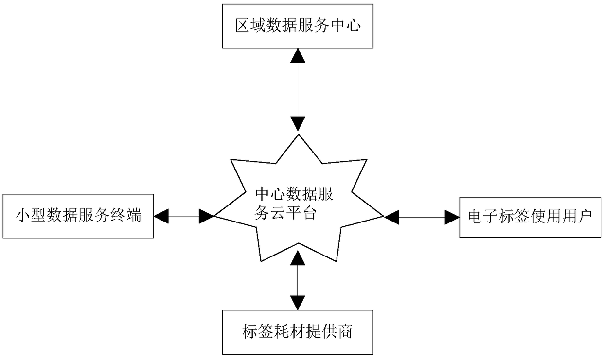 A data service cloud platform based on RFID electronic tag