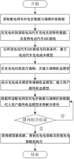 Electric automobile frequency modulation optimizing control method based on charge state detection