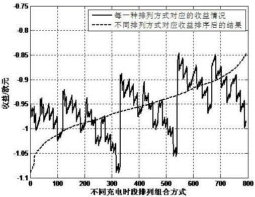 Electric automobile frequency modulation optimizing control method based on charge state detection